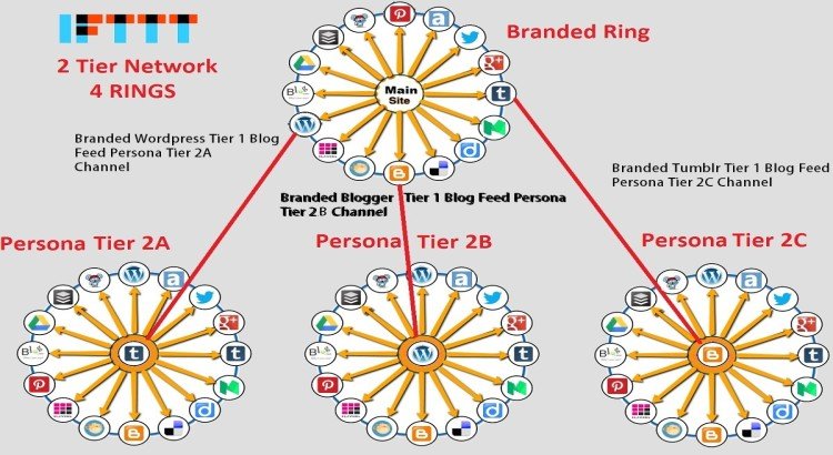 Amplify Your Blog: Build a Powerful IFTTT Ring Today